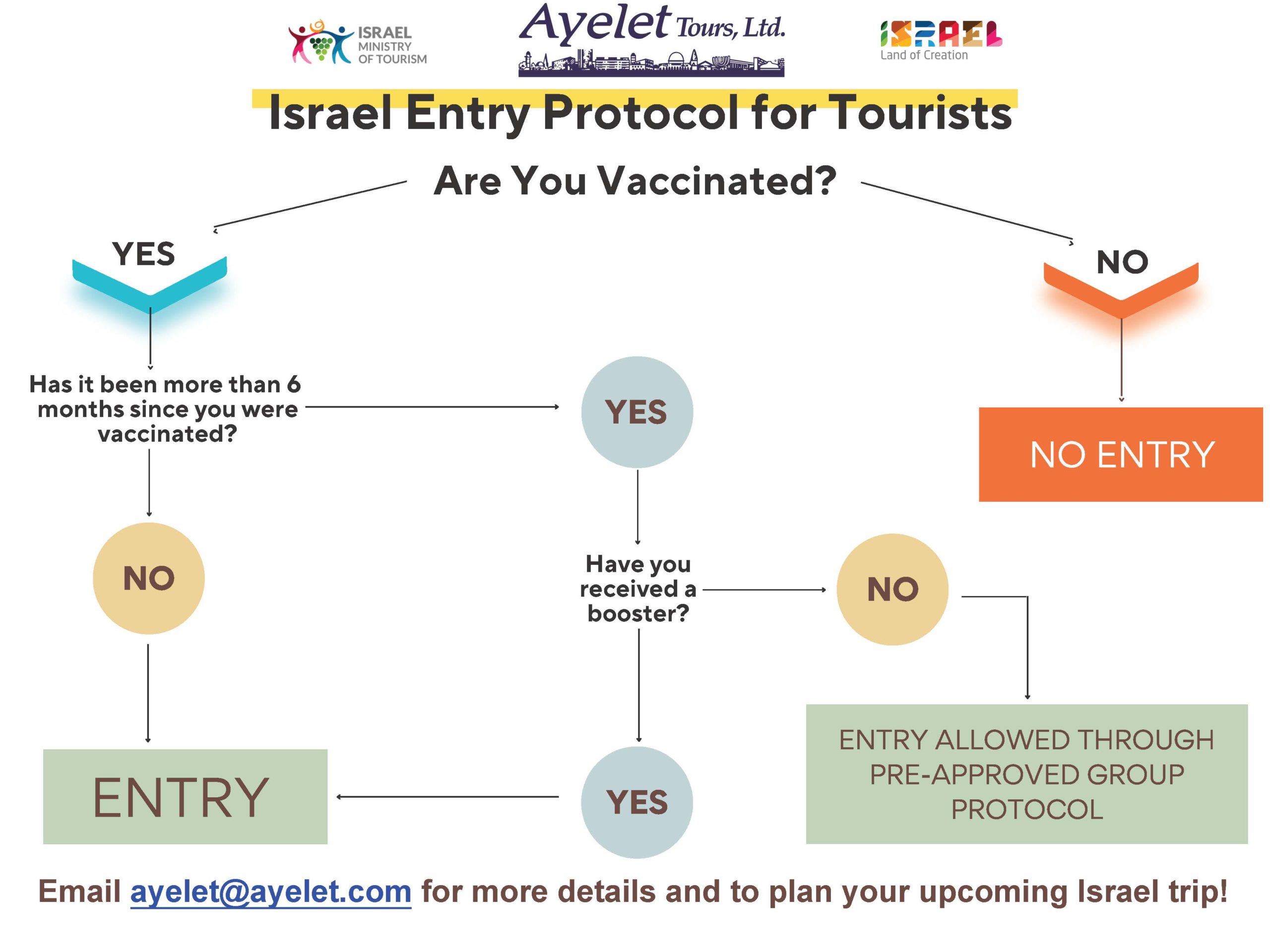 Israel Entry Protocol for Tourists Ayelet Tours, Ltd.